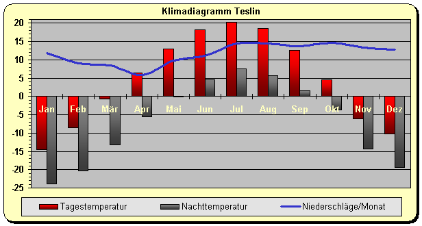 Klimadiagramm Teslin