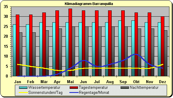 Klimadiagramm Barranquilla