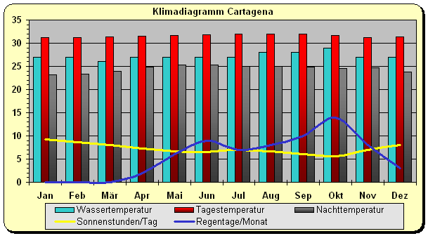 Klimadiagramm Cartagena