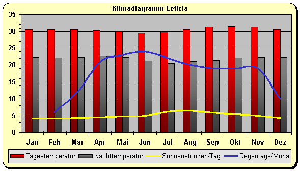 Klimadiagramm Leticia
