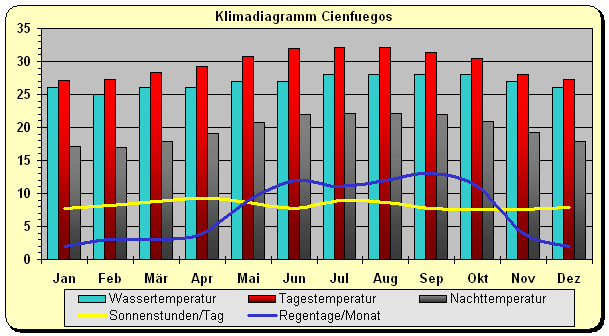 Klimadiagramm Cienfuegos