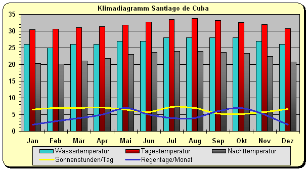 Klimadiagramm Santiage de Cuba