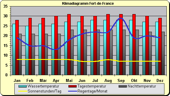 Klimadiagramm Fort-de-France