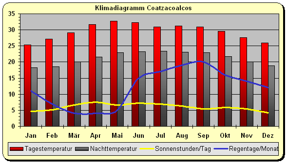 Klimadiagramm Coatzacoalcos