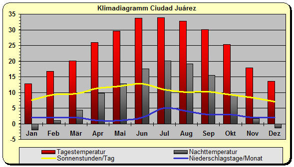 Klimadiagramm Ciudad Jurez