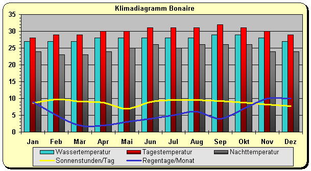 Klimadiagramm Bonaire