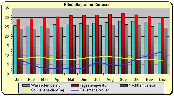 Klimadiagramm Curacao