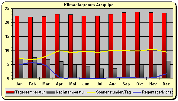 Klimadiagramm Arequipa