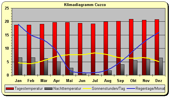Klimadiagramm Cuzco