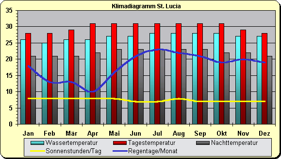 Klimadiagramm St- Lucia
