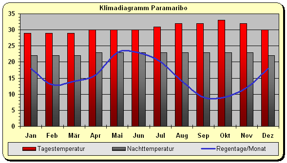 Klimadiagramm Paramaribo