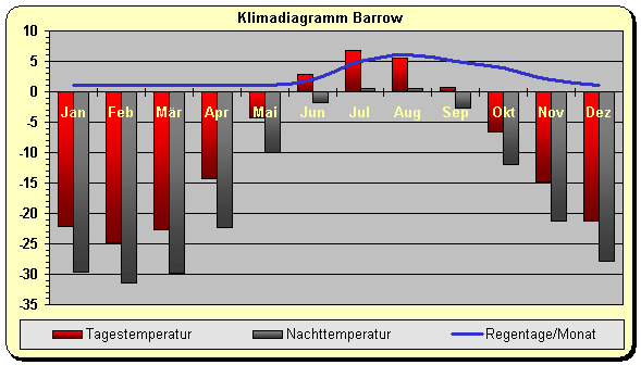 Klima Barrow