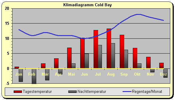 Klima Cold Bay