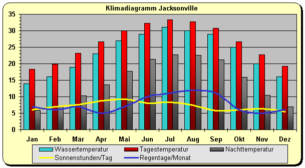 Klima Jacksonville 