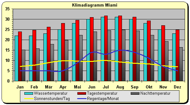 Klima Miami
