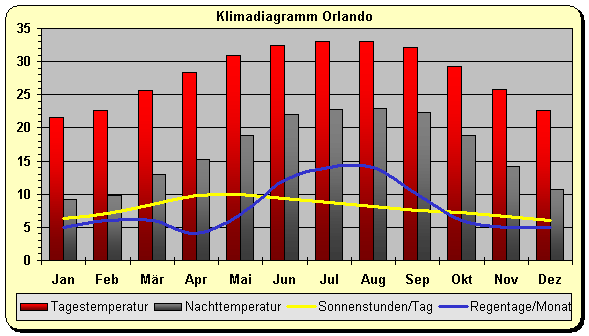 Klima Orlando