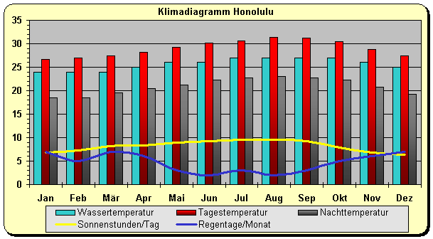 Klima Honolulu