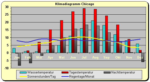 Klima Chicago