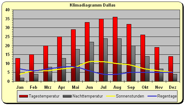 Klima Dallas