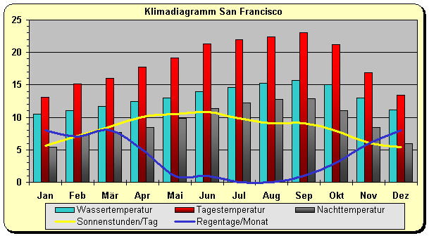 Klima San Francisco