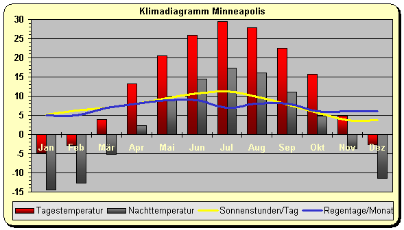 Klima Minneapolis 