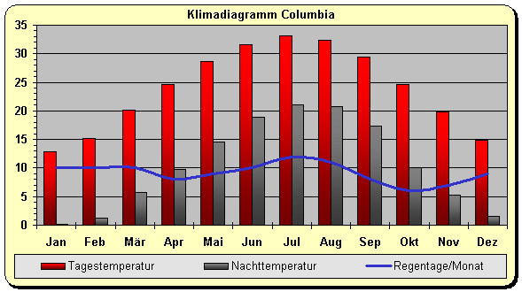 Klima Columbia 