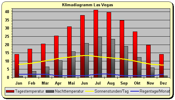 Klimadiagramm Las Vegas