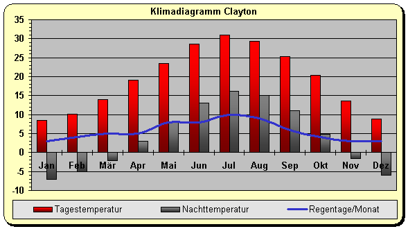 Klima Clayton 