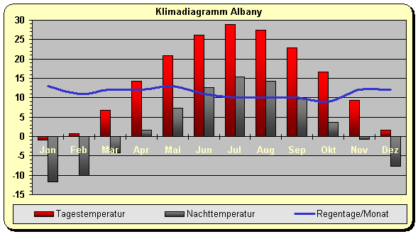 Klima Albany 