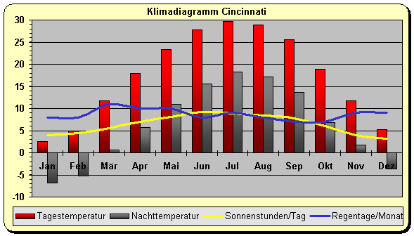Klima Cincinnati 
