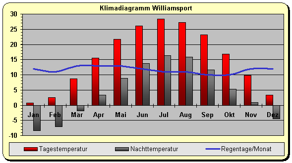 Klima Williamsport 