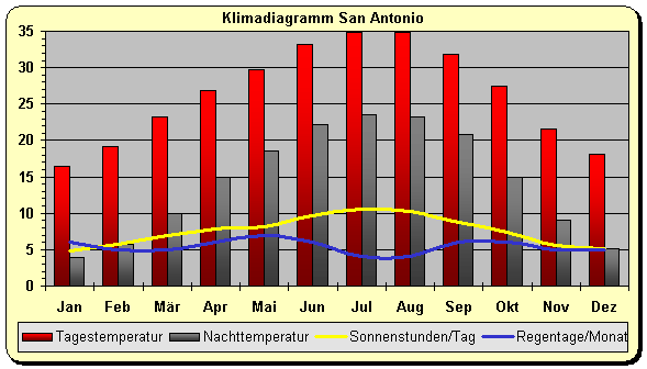 Klima San Antonio