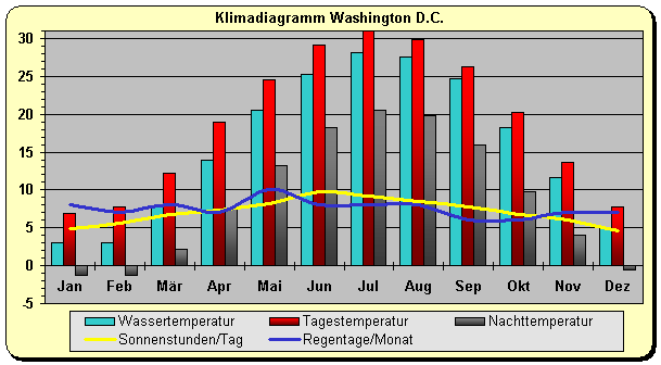 Klima Washington