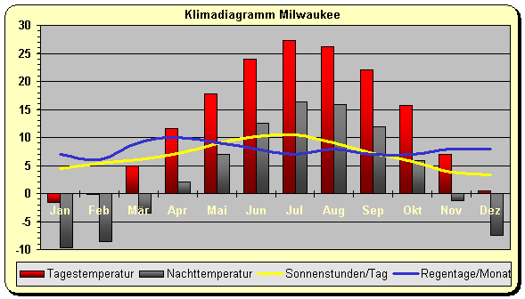 Klima Milwaukee 