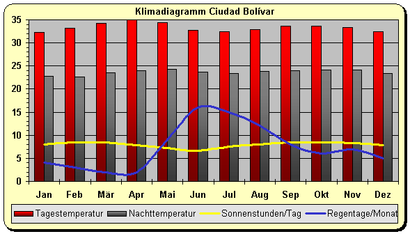 Klimadiagramm Ciudad Bolvar