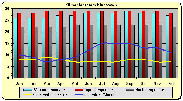 Klimadiagramm St. Vincent und Grenadinen