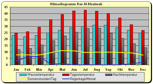 Klimadiagramm Ras Al-Khaimah