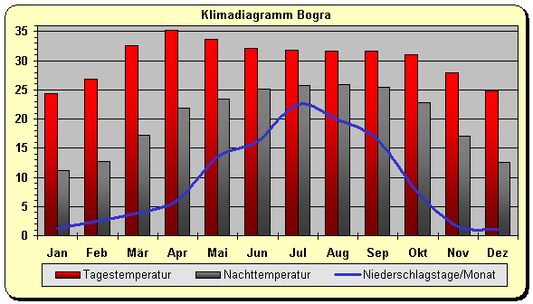 Klimadiagramm Bogra
