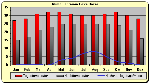 Klimadiagramm Cox's Bazar