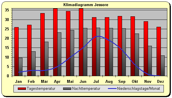 Klimadiagramm Jessore 