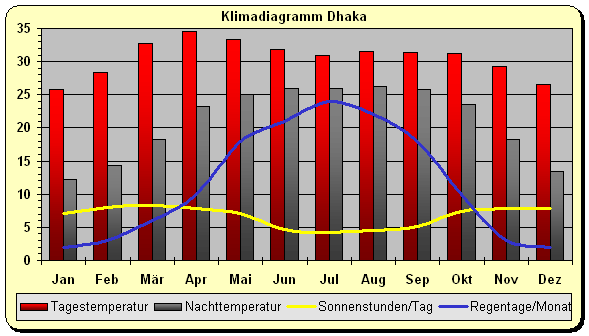 Klimadiagramm Dhaka