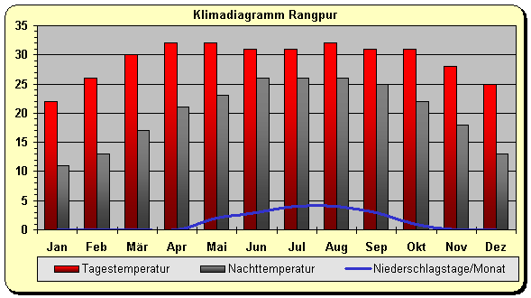 Klimadiagramm Rangpur