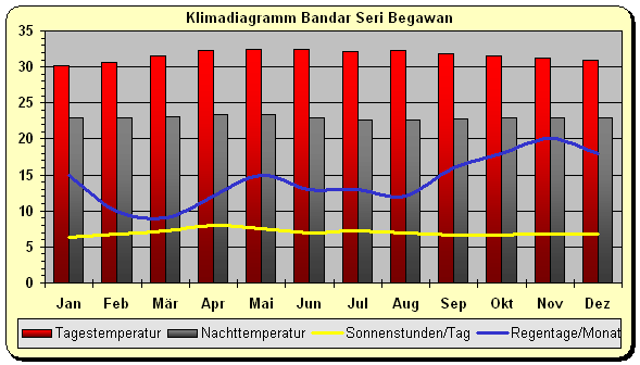 Klimadiagramm Brunei Bandar