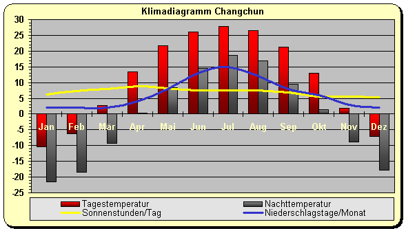 Klima Klimadiagramm Changchun