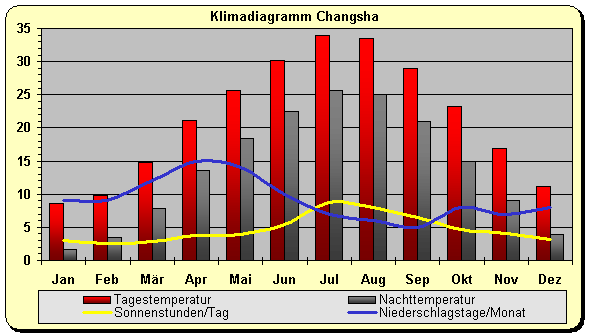 Klimadiagramm Changsha