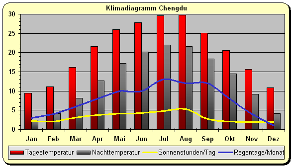 Klimadiagramm Chengdu