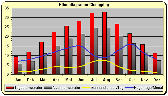Klimadiagramm Chongping
