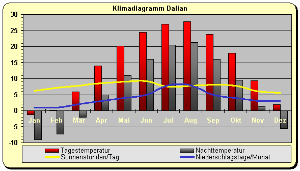 Klimadiagramm Dalian