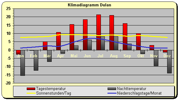 Klimadiagramm Dulan