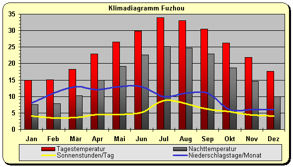 Klimadiagramm Fuzhou